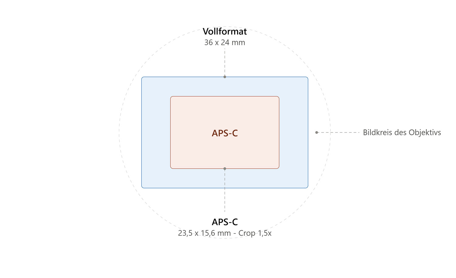 crop_faktor_sensor_vergleich